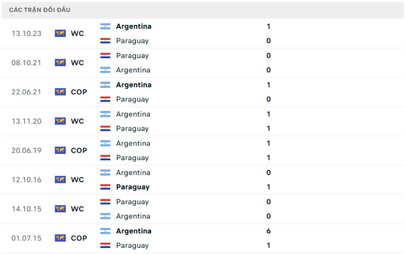 Lịch sử đối đầu Argentina vs Paraguay